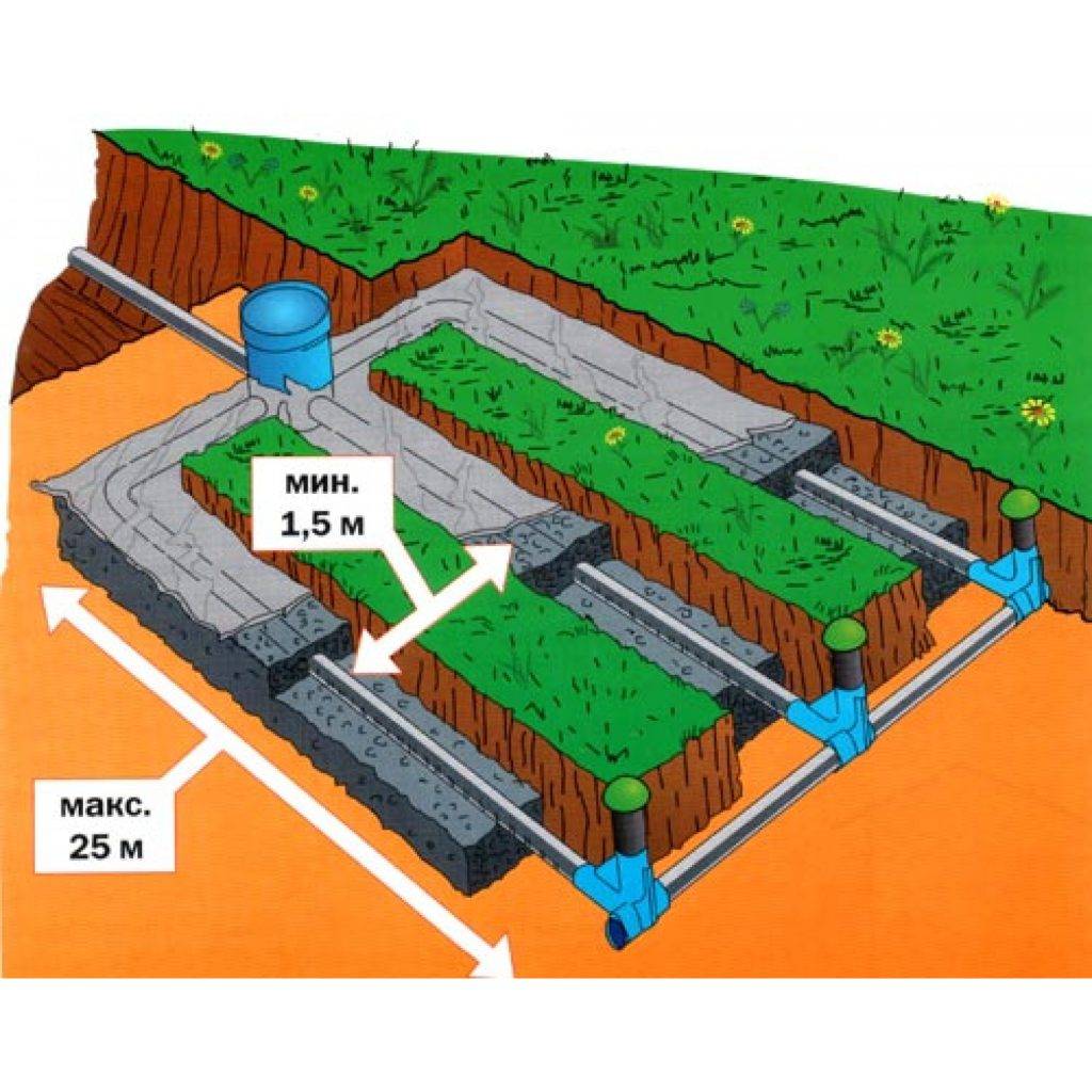 Этапы оборудования поля фильтрации септиков для загородной недвижимости: инструкция