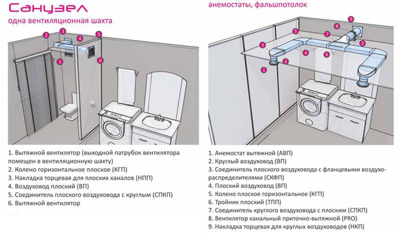 Вентиляция в ванной комнате и туалете – основные особенности выбора и установки
