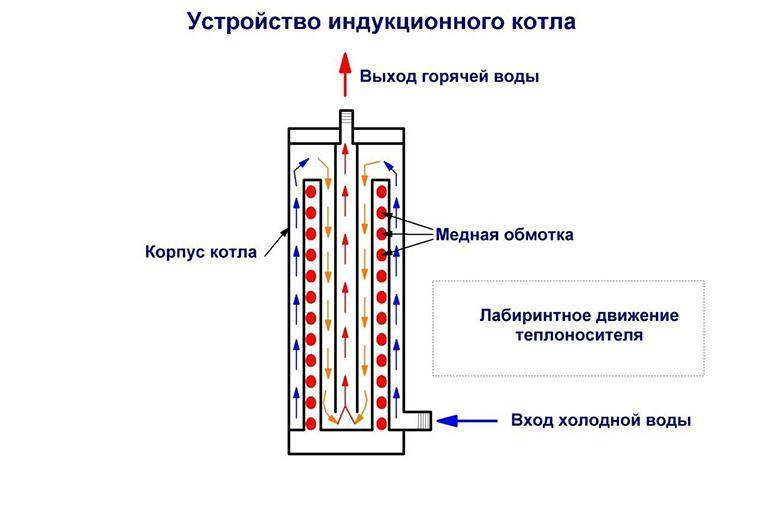 Индукционный нагреватель воды для отопления дома: как сделать своими руками (схема + видео)