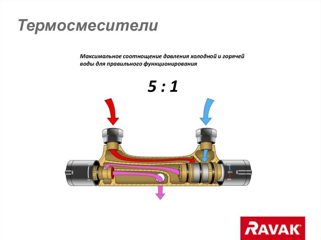 Как работает смеситель с термостатом: конструкция, принцип работы, инструкция по покупке и использованию