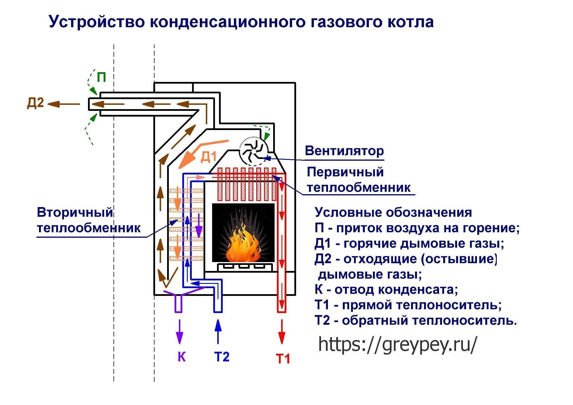 Низкотемпературные системы отопления с конденсационным котлом