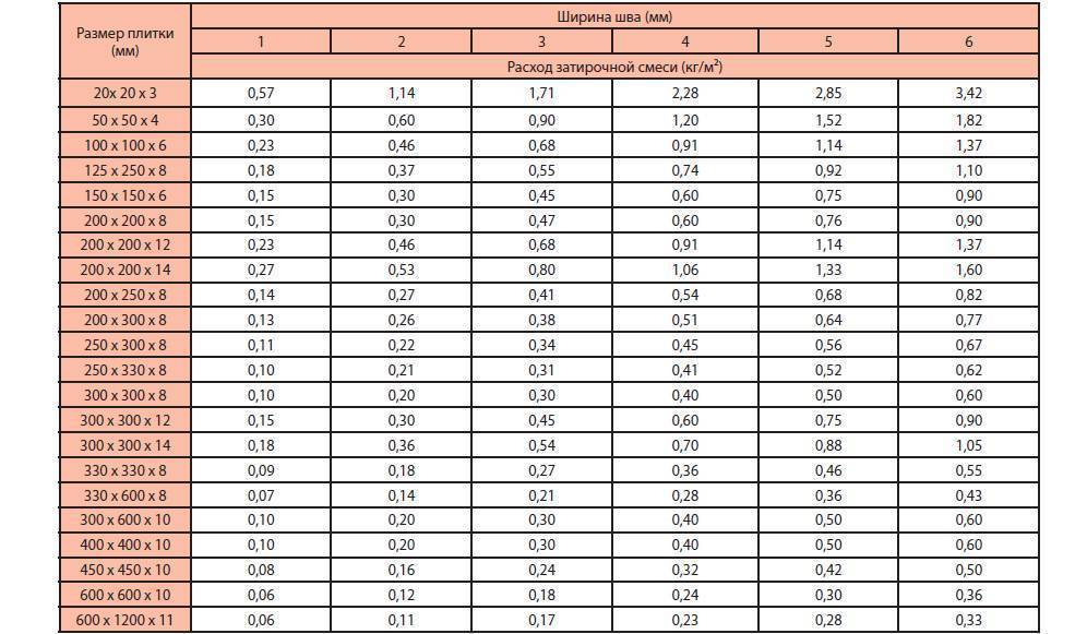 Как рассчитать расход затирки для плитки - формулы, таблицы расхода