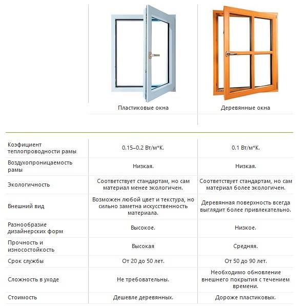 Какие окна выбрать: деревянные или пластиковые - статья - журнал