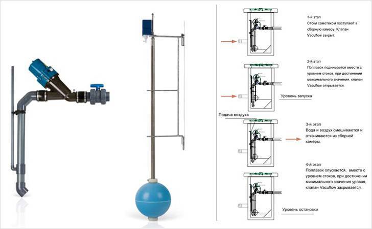 Аэратор для канализации- 110 и 50мм: виды, устройство. принцип изготовления трубчатого аэратора +фото