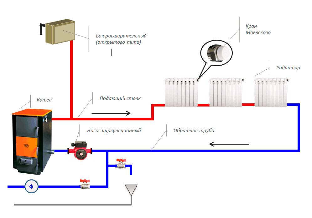 Как заполнить систему отопления закрытого типа: обзор способов