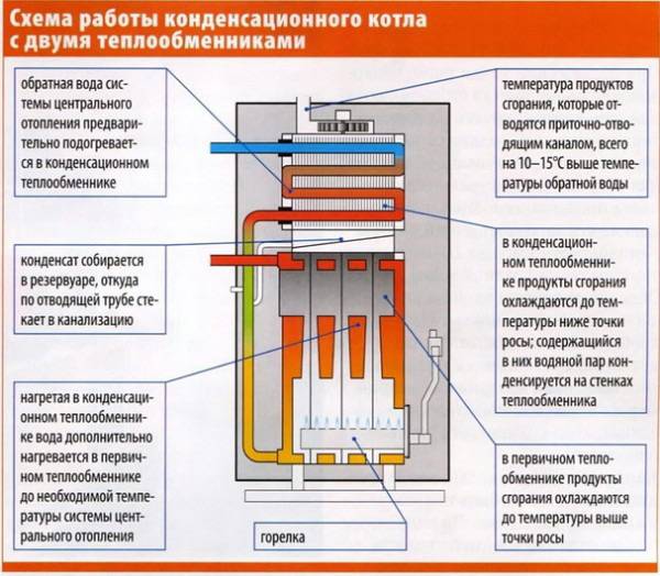 Принцип работы конденсационных газовых котлов отопления и как выбрать