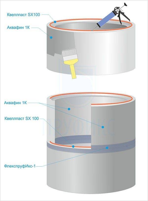 Гидроизоляция колодца из бетонных колец внутренняя и внешняя