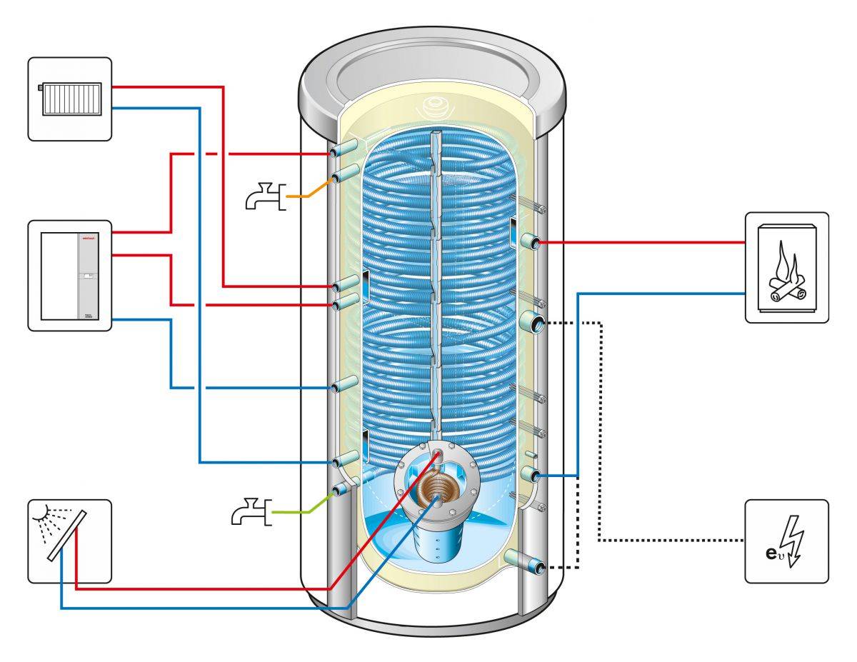 Обвязка твердотопливного котла отопления  схема с теплоаккумулятором