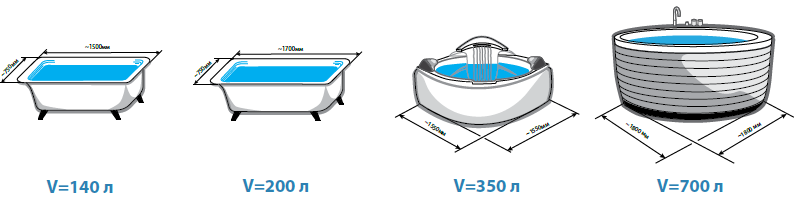 Рассчитываем объем ванны стандартных размеров (170 и 150 см) в литрах и кубометрах