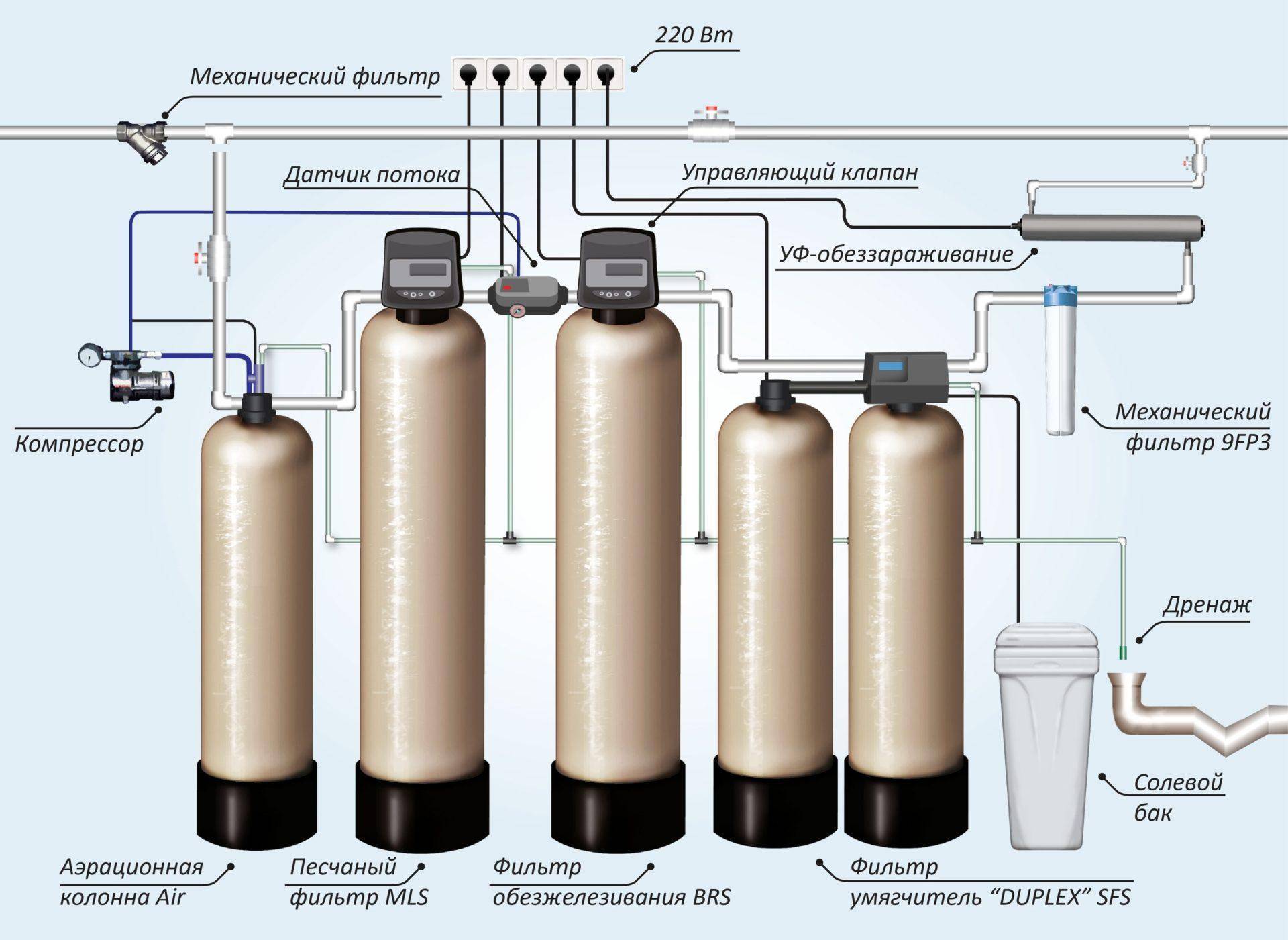 Очистка от железа воды из скважины: чем грозит, как определить, реагенты, фильтры
очистка от железа воды из скважины: чем грозит, как определить, реагенты, фильтры