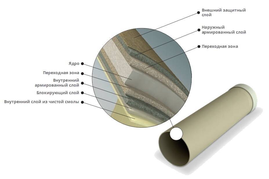 Стеклопластиковые композитные трубы: что это такое и в каких сферах применяется / водопроводные / предназначение труб / публикации / санитарно-технические работы