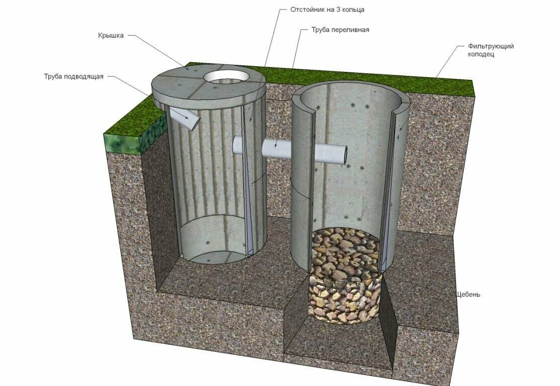 Двухкамерная выгребная яма из бетонных колец: чем лучше однокамерной + пошаговый монтаж